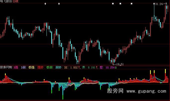 大智慧主力控盘指标公式