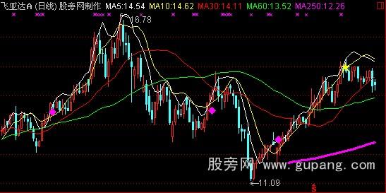 通达信三浪启动主图指标公式 通达信三浪启动主图指标公式