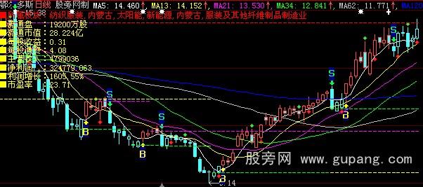 大智慧BSMA主图指标公式