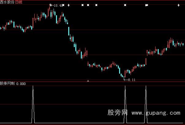 大智慧牛市搏傻选股指标公式