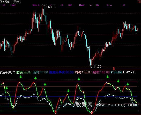 通达信KDJ底部指标公式