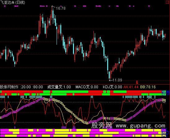 通达信组合三趋势指标公式 通达信组合三趋势指标公式