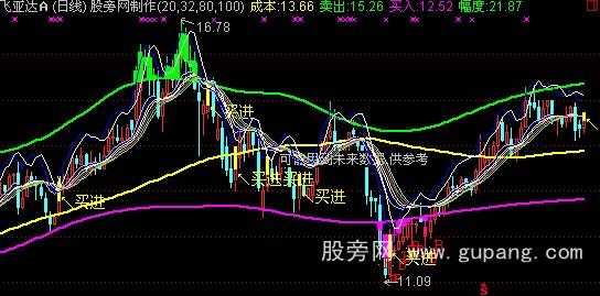 通达信波段10%主图指标公式
