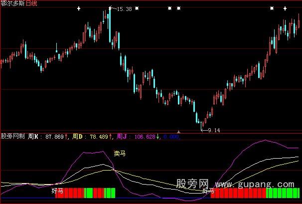 通达信周KD指标公式