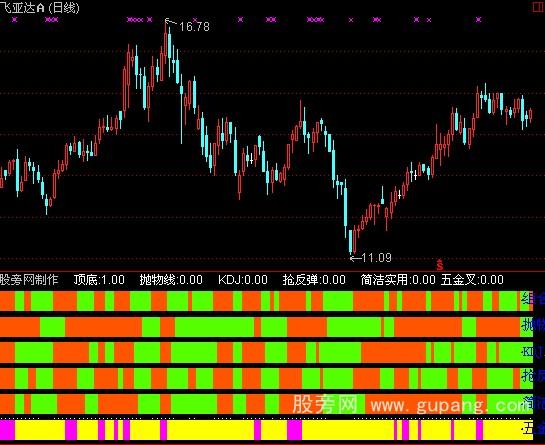 通达信综合操盘指标公式 通达信综合操盘指标公式