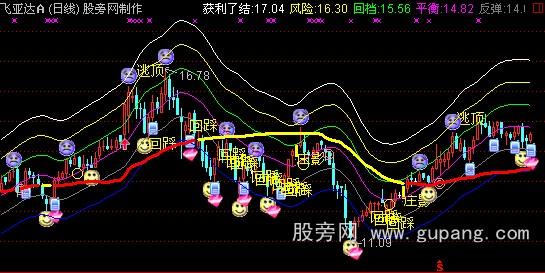 通达信极品趋势通道主图指标公式 通达信极品趋势通道主图指标公式