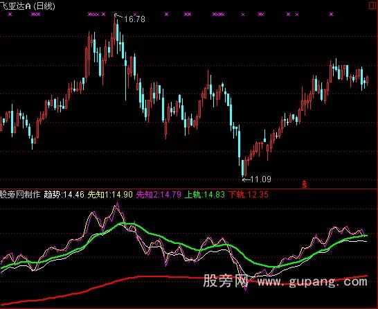 通达信熊市布林指标公式