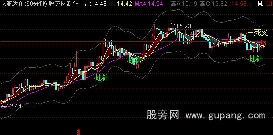 通达信F60龙鞭主图指标公式