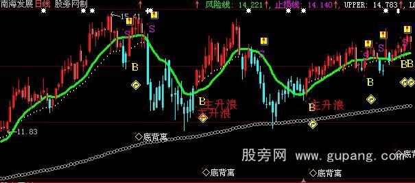 大智慧主升浪主图指标公式 大智慧主升浪主图指标公式