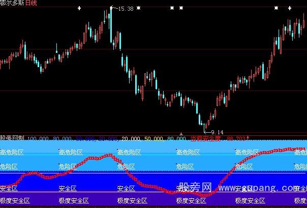 大智慧安全度指标公式