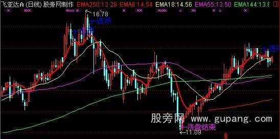 通达信天机均线主图指标公式 通达信天机均线主图指标公式