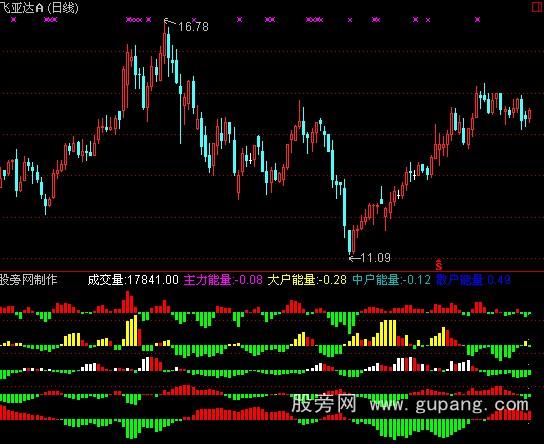 通达信机构,主力,散户资金构成指标公式