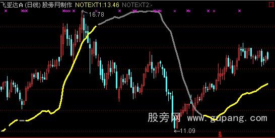 通达信中线决策主图指标公式