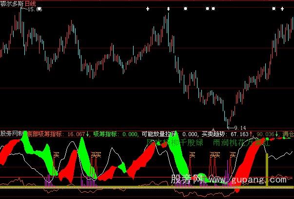 大智慧纳兰咏春指标公式 大智慧纳兰咏春指标公式