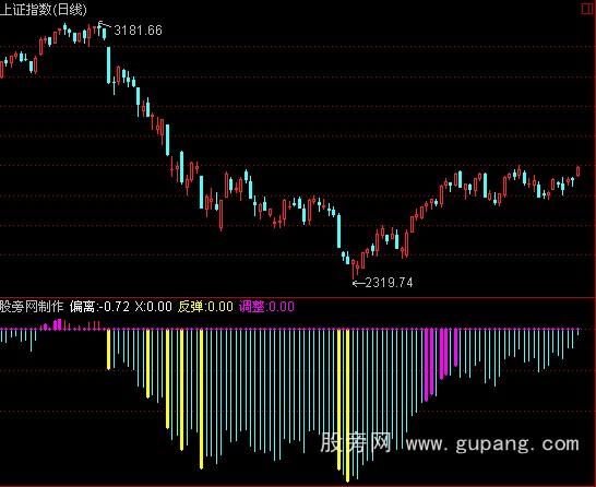 通达信版大将军高级版中金财富之大盘涨跌预测指标公式