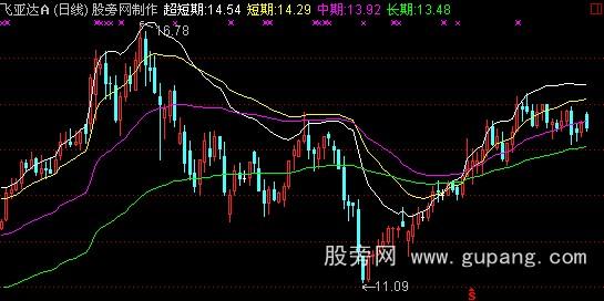 通达信版大将军高级版中金财富之主力成本主图指标公式