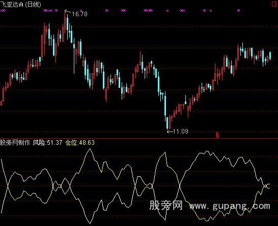 通达信版大将军高级版中金财富之仓位风险指标公式