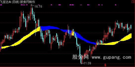 通达信版大将军高级版中金财富之中线操盘主图指标公式