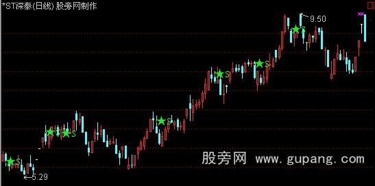 通达信版大将军高级版中金财富之个股逃顶主图指标公式