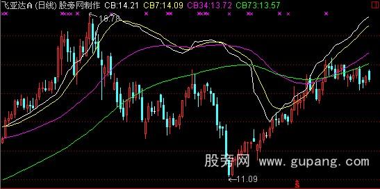 通达信成本跟踪主图指标公式