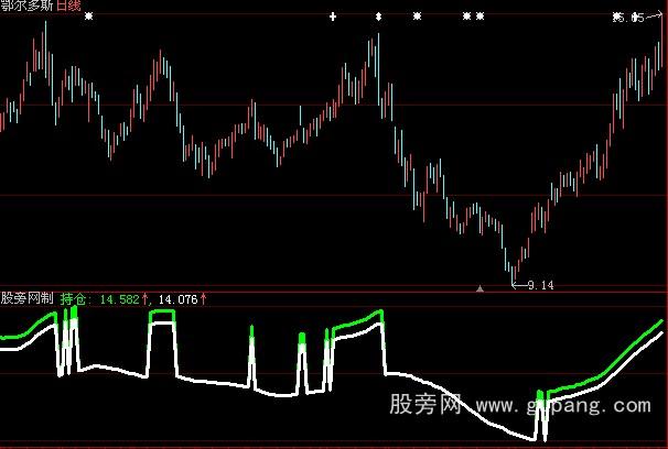 大智慧主升浪持仓指标公式