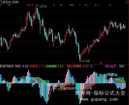 通达信BBD动能指标公式