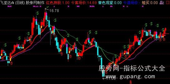 通达信完善的BS买卖点主图指标公式