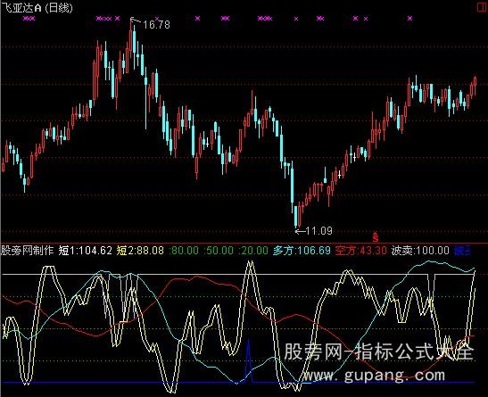 通达信博通超准指标公式 通达信博通超准指标公式