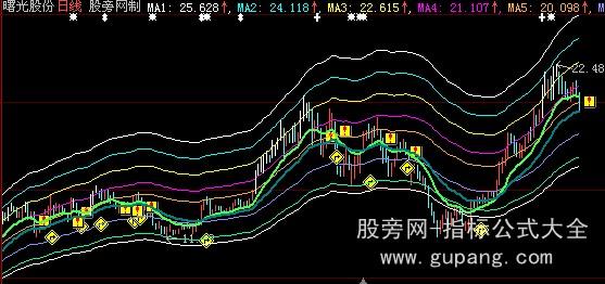 大智慧江恩突破主图指标公式