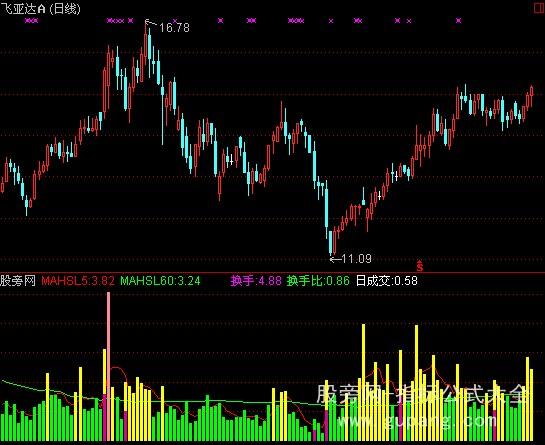通达信换手色柱指标公式