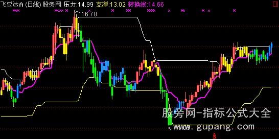 通达信主图macd指标公式 通达信主图macd指标公式