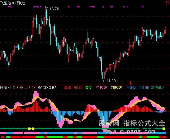 通达信龙虎战区指标公式