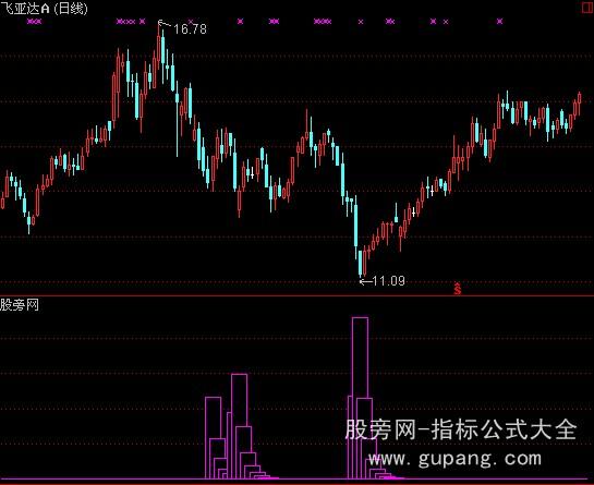 通达信长方柱底+选股指标公式
