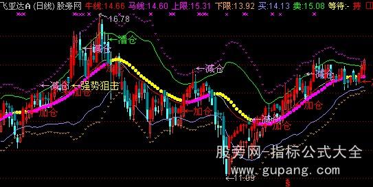 通达信布林牛马主图指标公式 通达信布林牛马主图指标公式