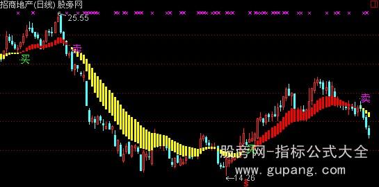 通达信买卖长线做多主图指标公式 通达信买卖长线做多主图指标公式