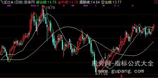 通达信巴老操盘线主图指标公式