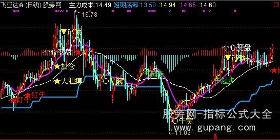 通达信鬼变脸主图指标公式 通达信鬼变脸主图指标公式