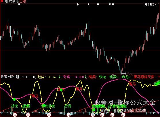 大智慧黑马买点指标公式