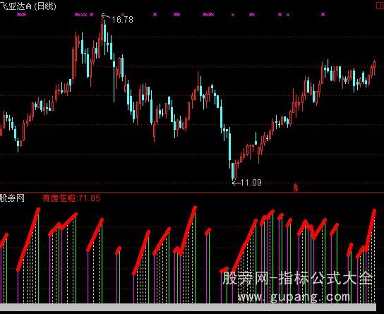 通达信有房有车指标公式