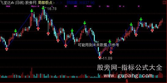 通达信缠论中枢叠加成交量主图指标公式