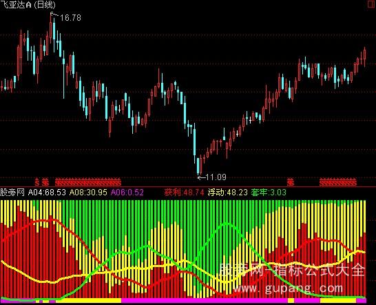 通达信获利分析仿弘历软件的六彩神龙指标公式