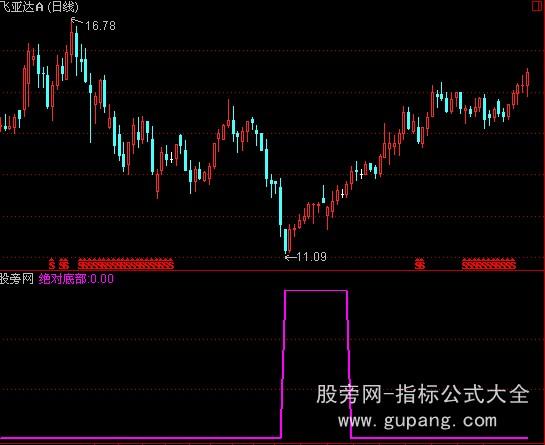 通达信精准底部指标公式 通达信精准底部指标公式
