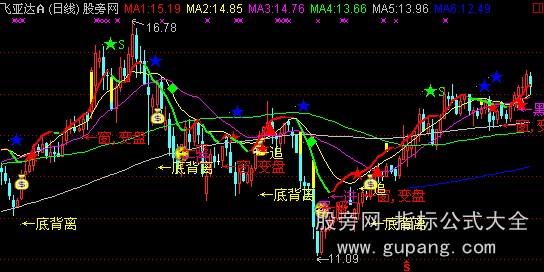 通达信乾坤大法主图指标公式