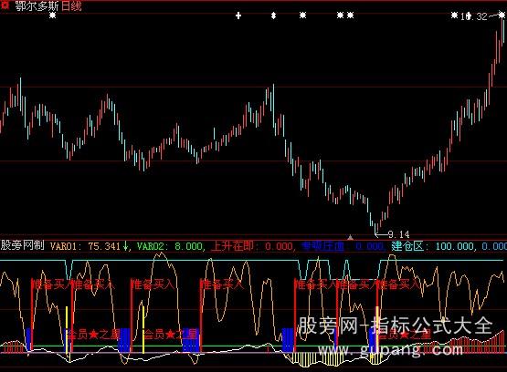 大智慧懒猫指标公式 大智慧懒猫指标公式