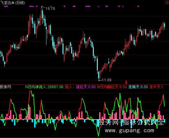 通达信极品DDX指标公式