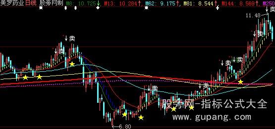 大智慧雄霸股市主图指标公式 大智慧雄霸股市主图指标公式