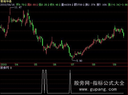 飞狐市场赢家指标公式 飞狐市场赢家指标公式