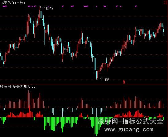 通达信艾尔德射线指标公式