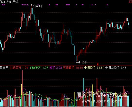 通达信量柱图指标公式 通达信量柱图指标公式