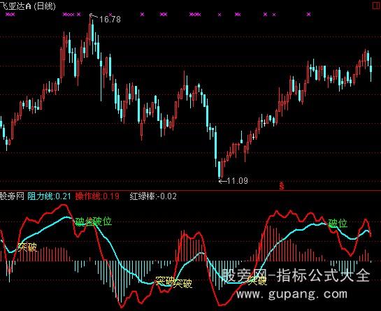 通达信突破破位指标公式